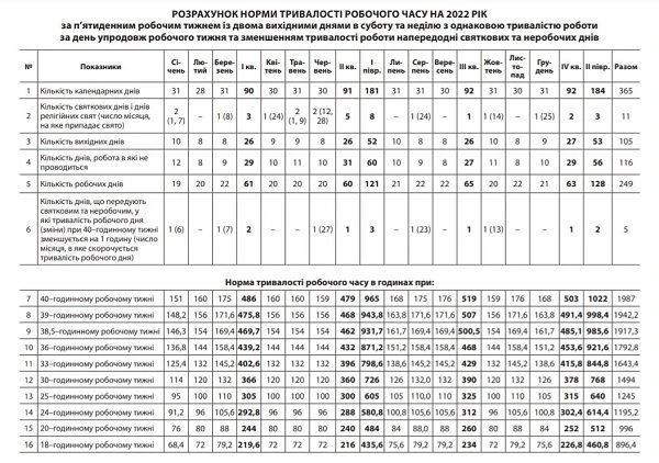 Опубліковані норми робочого часу на 2022 рік Опубліковані норми робочого часу на 2022 рік
