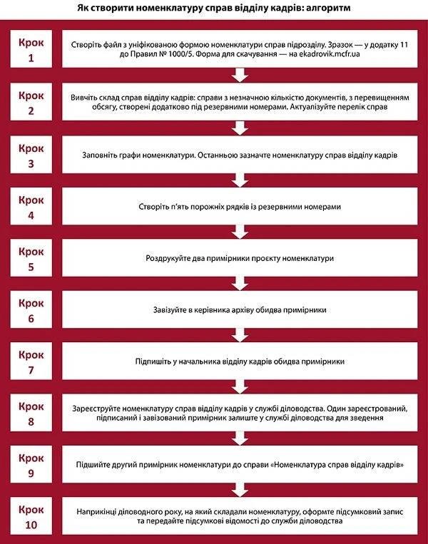 Зразок Номенклатури справ відділу кадрів 2022