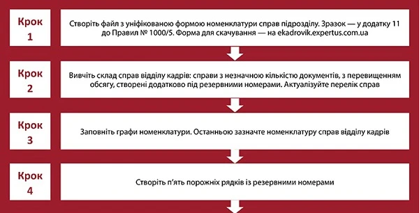 номенклатура справ відділу кадрів 2023